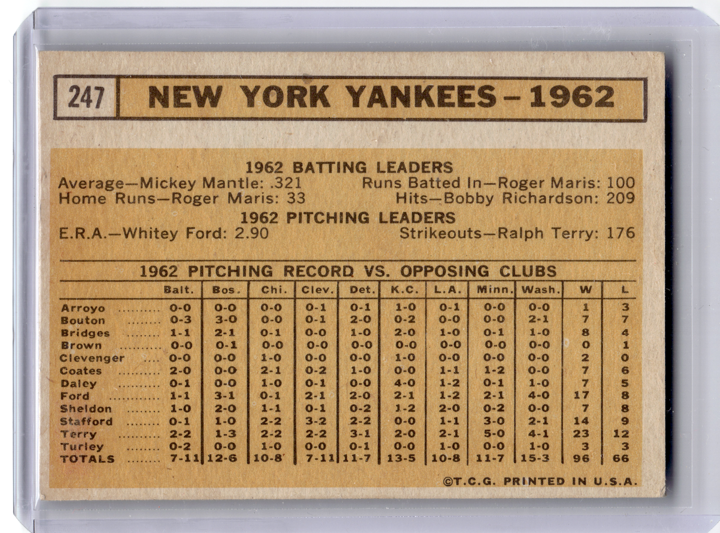 1963 Topps Baseball—New York Yankees Team Card #247 —Very Good