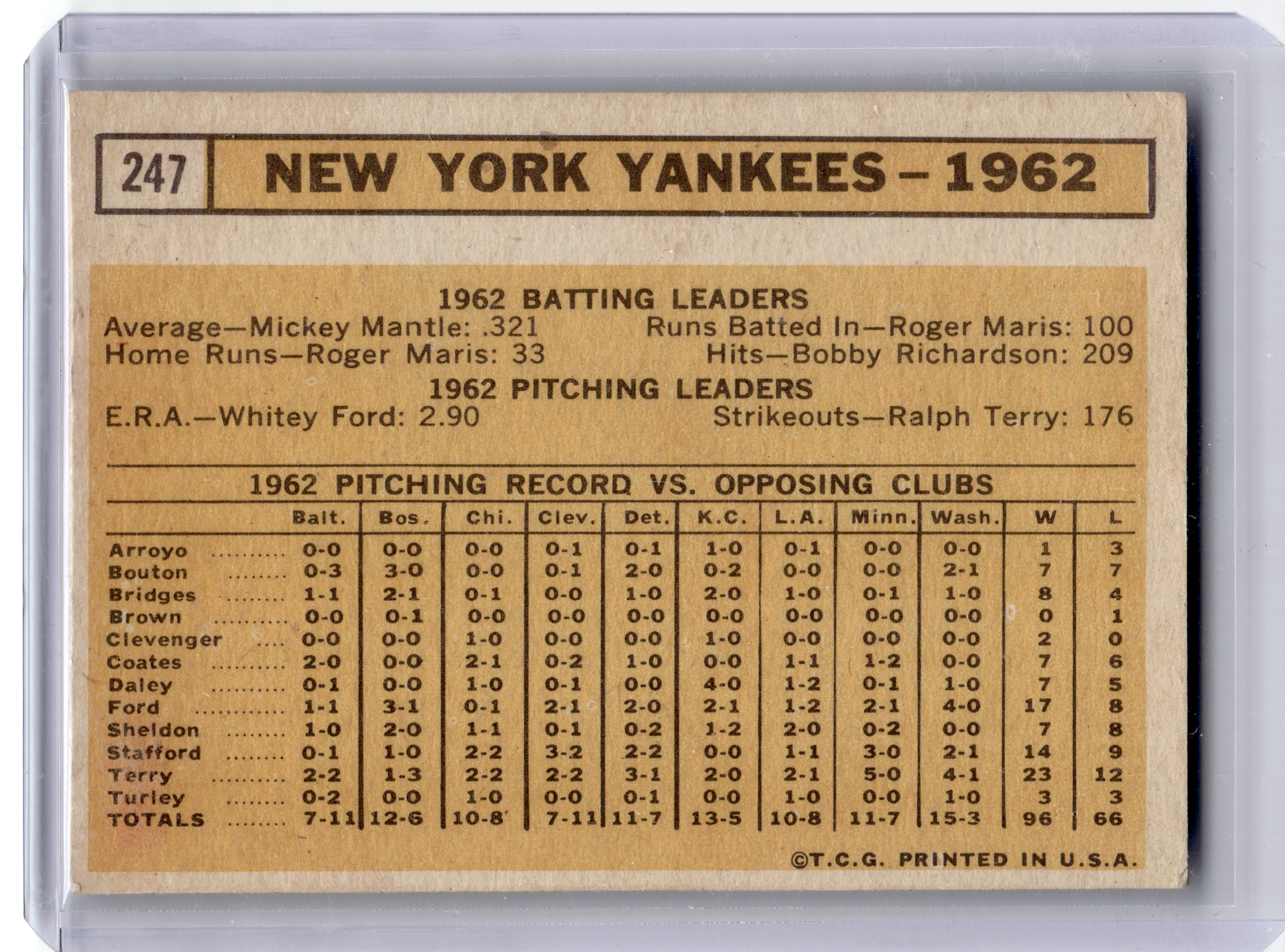 1963 Topps Baseball—New York Yankees Team Card #247 —Very Good